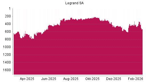 BOTSI®-Advisor Abstufung Legrand von Rang 410 auf ...