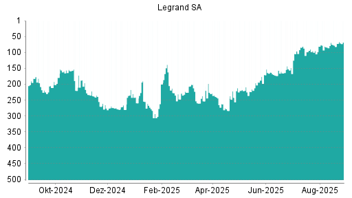 BOTSI®-Advisor Hochstufung Legrand von Rang 178 auf Rang 141
