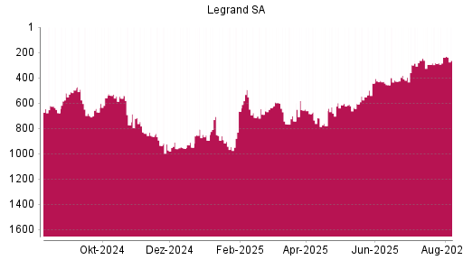 BOTSI®-Advisor Hochstufung Legrand von Rang 714 auf ...