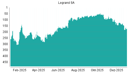 BOTSI®-Advisor Abstufung Legrand von Rang 143 auf Rang 145