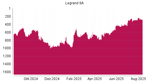 BOTSI®-Advisor Abstufung Legrand von Rang 239 auf ...