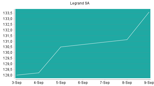 BOTSI®-Advisor Abstufung Legrand von Rang 129 auf Rang 146