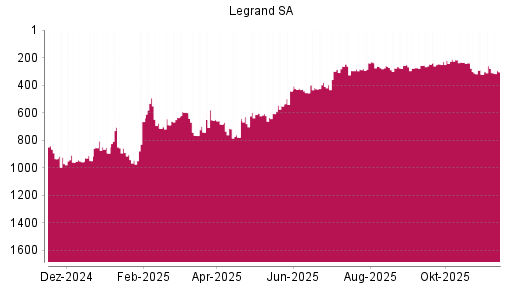 BOTSI®-Advisor Abstufung Legrand von Rang 279 auf ...