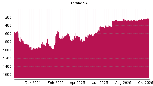 BOTSI®-Advisor Hochstufung Legrand von Rang 220 auf ...