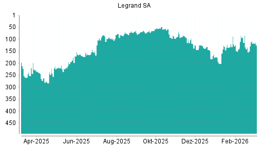 BOTSI®-Advisor Abstufung Legrand von Rang 175 auf Rang 203