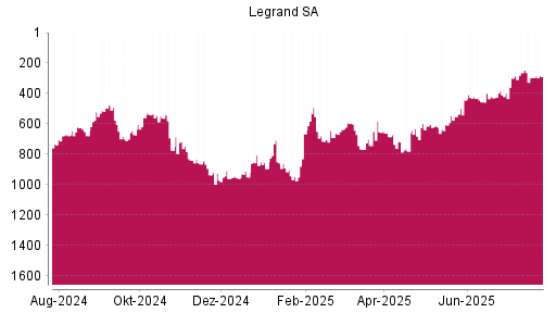 BOTSI®-Advisor Hochstufung Legrand von Rang 295 auf ...