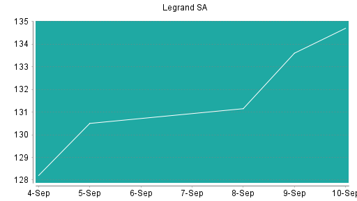 BOTSI®-Advisor Abstufung Legrand von Rang 133 auf Rang 145