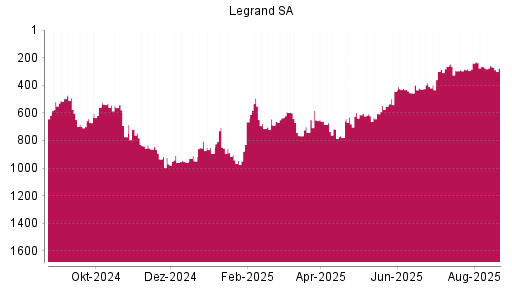 BOTSI®-Advisor Abstufung Legrand von Rang 890 auf ...