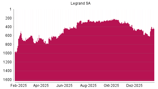 BOTSI®-Advisor Abstufung Legrand von Rang 453 auf ...