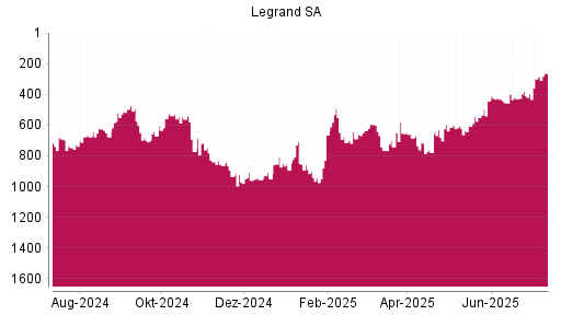 BOTSI®-Advisor Hochstufung Legrand von Rang 410 auf ...