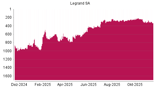 BOTSI®-Advisor Hochstufung Legrand von Rang 680 auf ...