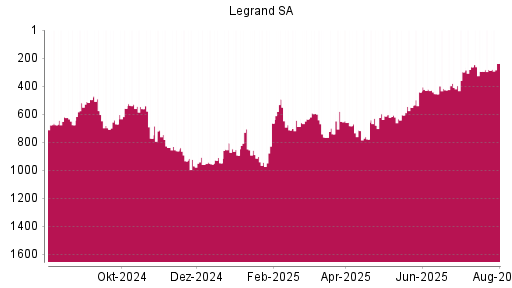 BOTSI®-Advisor Hochstufung Legrand von Rang 283 auf ...