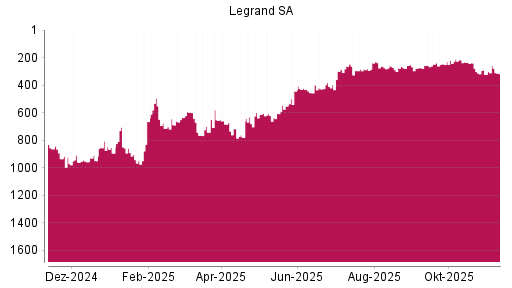 BOTSI®-Advisor Hochstufung Legrand von Rang 322 auf ...