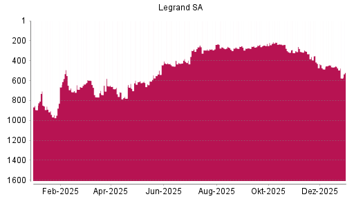BOTSI®-Advisor Abstufung Legrand von Rang 453 auf ...