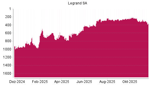 BOTSI®-Advisor Hochstufung Legrand von Rang 257 auf ...