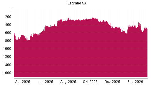 BOTSI®-Advisor Abstufung Legrand von Rang 463 auf ...