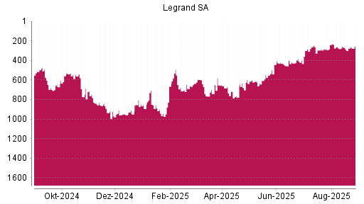 BOTSI®-Advisor Abstufung Legrand von Rang 530 auf ...
