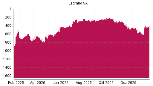 BOTSI®-Advisor Hochstufung Legrand von Rang 485 auf ...