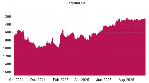 BOTSI®-Advisor Hochstufung Legrand von Rang 276 auf ...