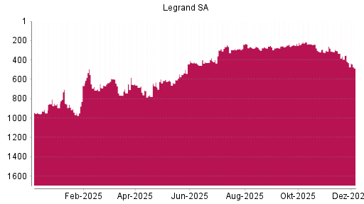 BOTSI®-Advisor Abstufung Legrand von Rang 715 auf ...