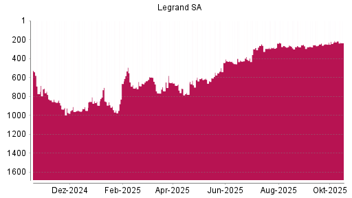 BOTSI®-Advisor Abstufung Legrand von Rang 216 auf ...