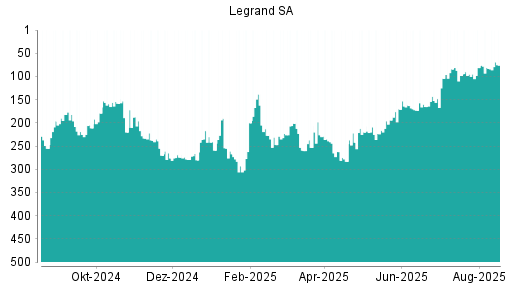 BOTSI®-Advisor Hochstufung Legrand von Rang 203 auf Rang 189