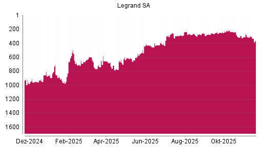 BOTSI®-Advisor Abstufung Legrand von Rang 304 auf ...