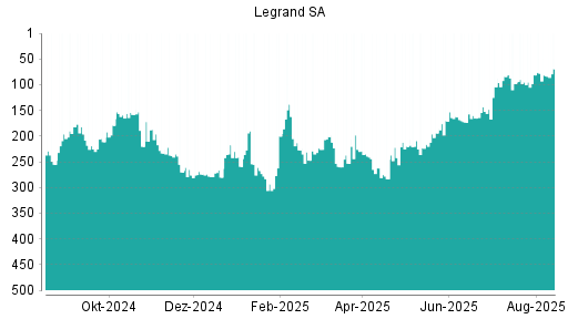 BOTSI®-Advisor Hochstufung Legrand von Rang 276 auf Rang 259