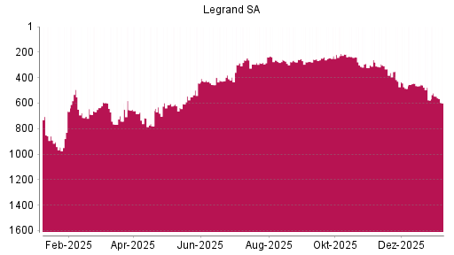 BOTSI®-Advisor Hochstufung Legrand von Rang 263 auf ...