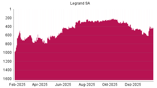 BOTSI®-Advisor Abstufung Legrand von Rang 279 auf ...