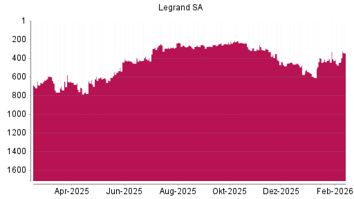 BOTSI®-Advisor Hochstufung Legrand von Rang 446 auf ...