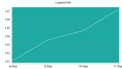 BOTSI®-Advisor Abstufung Legrand von Rang 146 auf Rang 178
