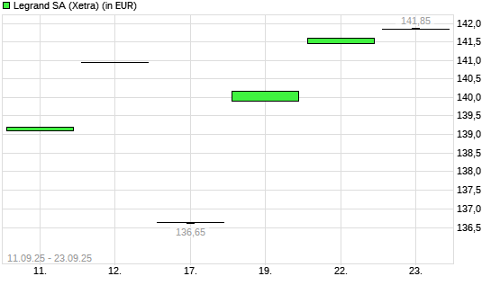 Legrand-Aktie mit neuem All-Time-High