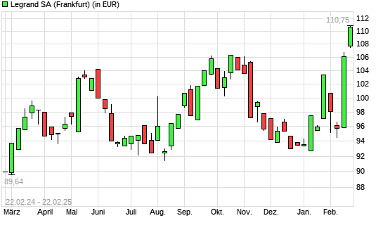Legrand-Aktie mit neuem All-Time-High