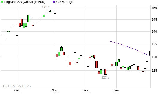 Legrand-Aktie &uuml;ber 50-Tage-Linie