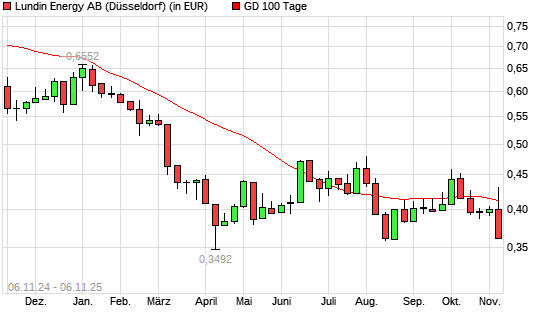 Orron Energy-Aktie unter 100-Tage-Linie
