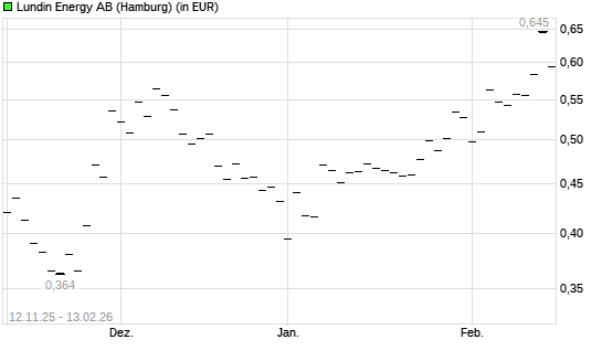 Orron Energy-Aktie mit neuem 12-Monats-Hoch