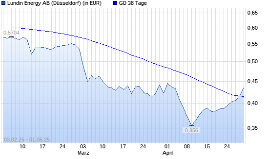 Orron Energy-Aktie über 38-Tage-Linie
