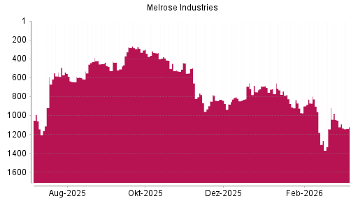 BOTSI®-Advisor Hochstufung Melrose Industries von Rang 1143 auf ...