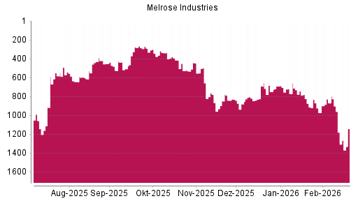 BOTSI®-Advisor Hochstufung Melrose Industries von Rang 880 auf ...