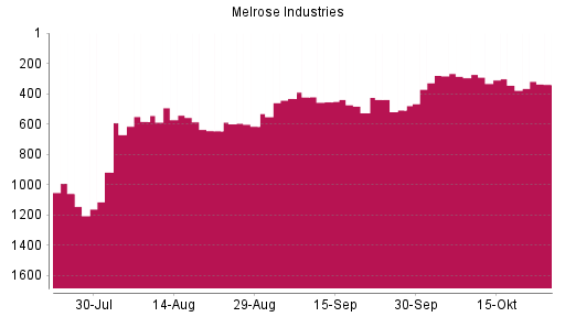 BOTSI®-Advisor Hochstufung Melrose Industries von Rang 344 auf ...