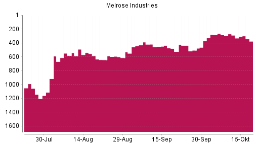 BOTSI®-Advisor Abstufung Melrose Industries von Rang 273 auf ...