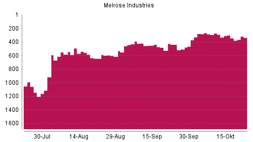 BOTSI®-Advisor Abstufung Melrose Industries von Rang 273 auf ...