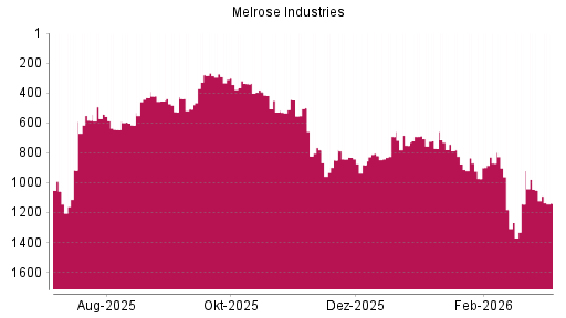 BOTSI®-Advisor Abstufung Melrose Industries von Rang 1051 auf ...