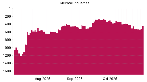 BOTSI®-Advisor Abstufung Melrose Industries von Rang 393 auf ...