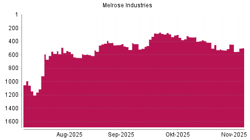 BOTSI®-Advisor Abstufung Melrose Industries von Rang 444 auf ...