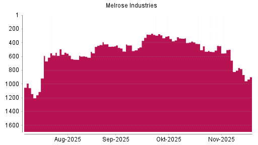 BOTSI®-Advisor Abstufung Melrose Industries von Rang 444 auf ...