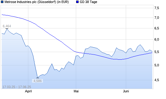 Melrose Industries-Aktie über 38-Tage-Linie