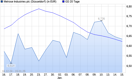 Melrose Industries-Aktie über 20-Tage-Linie