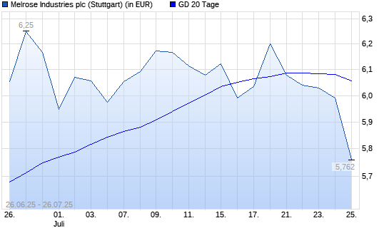 Melrose Industries-Aktie unter 20-Tage-Linie